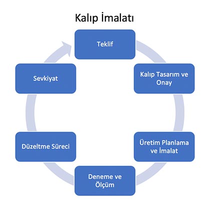 kalip yönetimi